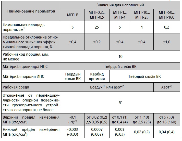 Манометры газовые грузопоршневые МГП